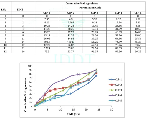 Figure 6: Drug Content and Entrapment Efficiency of Clindamycin phosphate Niosomes containing Span-60 