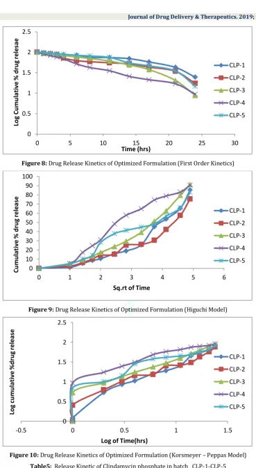 Figure 9: Drug Release Kinetics of Optimized Formulation (Higuchi Model) 