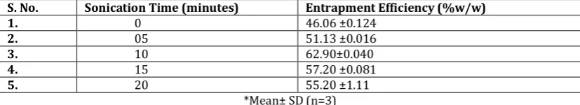 Table 7.Effect of Sonication Time on Entrapment Efficiency of CLP-3 