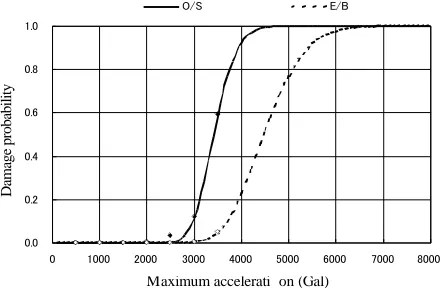 Figure 22 ! Fragility curves of each position for simultaneous input (considering uplift) Figure 3