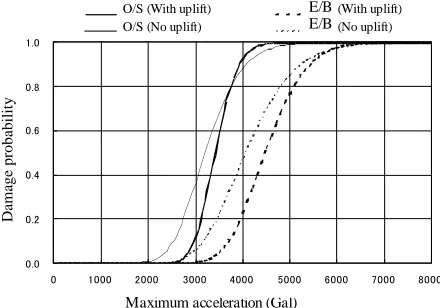Figure 24  ! Comparison of fragility curves between when uplift is considered and when neglectedFigure 5