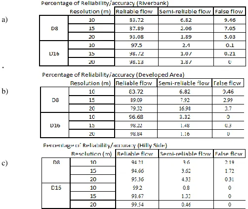 Table 2b  Result of 10 m pixel sampling windows for D8  