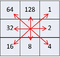 Figure 6  D8 water flow direction (Michael John De Smith, 2009) 