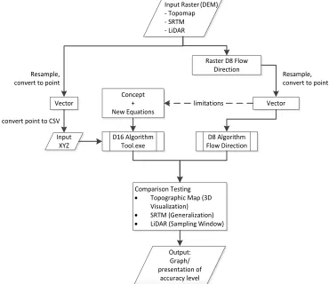 Figure 7  A framework for developing and comparing D16 algorithm with D8.