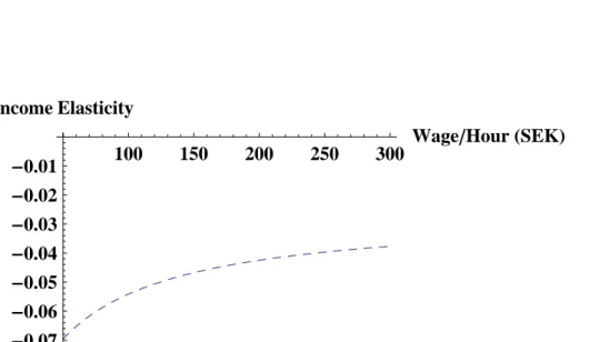 Figure 2: The income elasticity of labor supply over the support of the wage distribution.