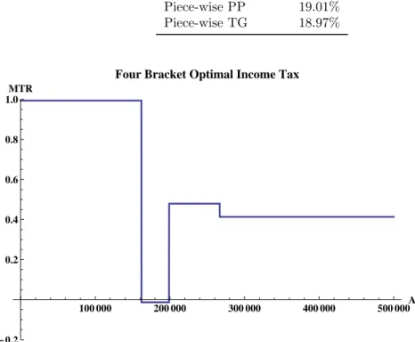 Figure 4: Optimal marginal tax rates for the four segment tax.