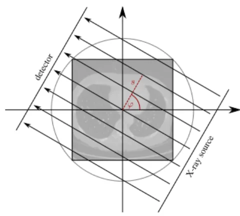 Figure 2. Schematic illustration of a CT scanner with a parallel beam geometry (Baguer et al., 2020)