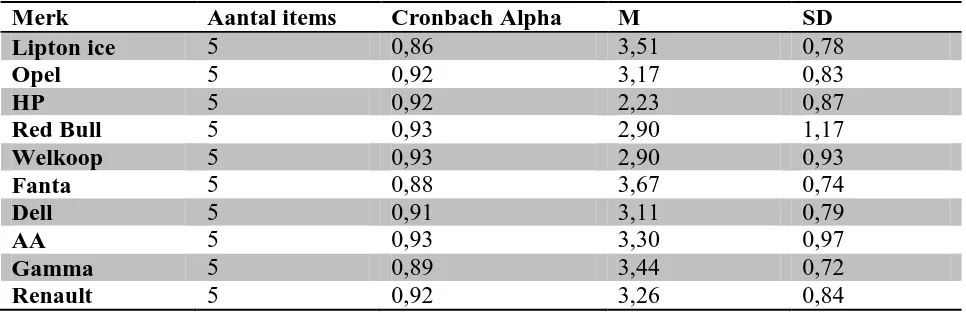 Tabel 3: Cronbach Alpha van de attitudeschaal per merk 