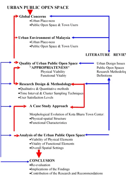 Figure 1.1: Structure of the Thesis