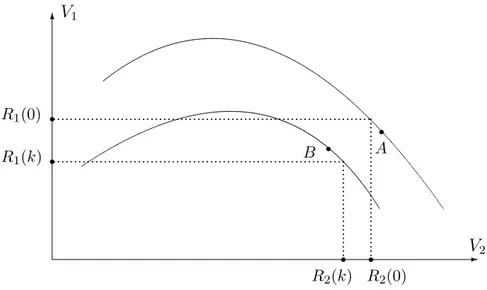 Figure 1: The graph shows the I-RP constrained Pareto frontiers for the revenue requirements 0 and k, respectively