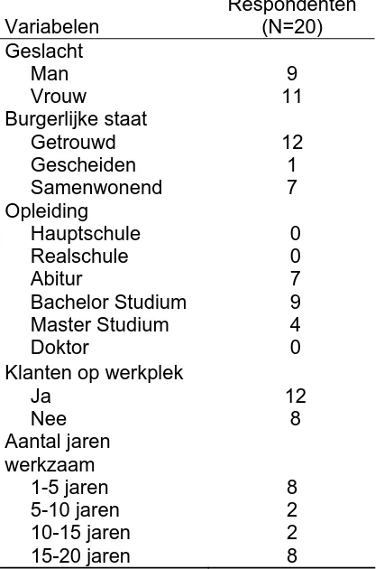 Tabel 3.1  Demografische gegevens van de respondenten 