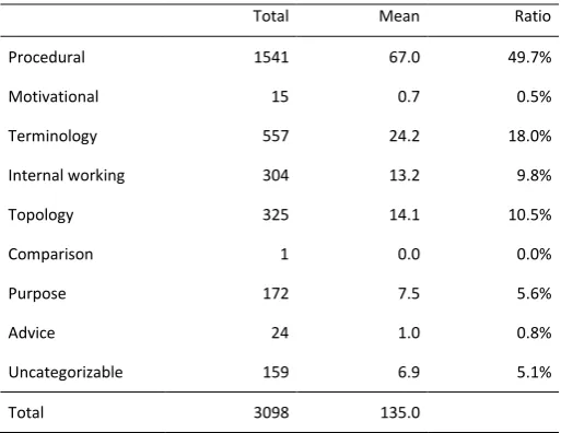 Table 4 Blocks of information per type of information 