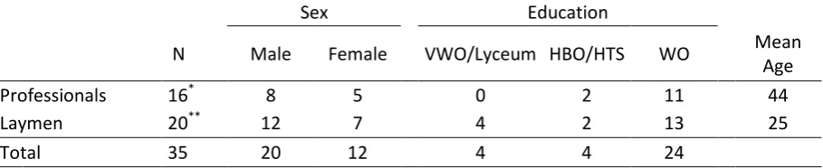 Table 5 Summary of sort participants 