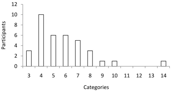 Figure 1. The number of participants per number of categories in their categorization