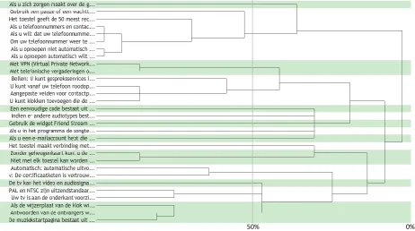 Figure 3. Dendrogram of the laymen who created a categorization based on text type (N=15)