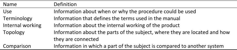 Figure 4. Reported difficult categories per participant group 
