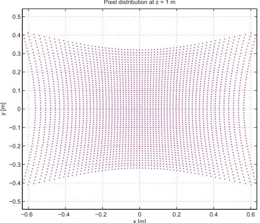 Figure 2.6: Radial distortion in lens