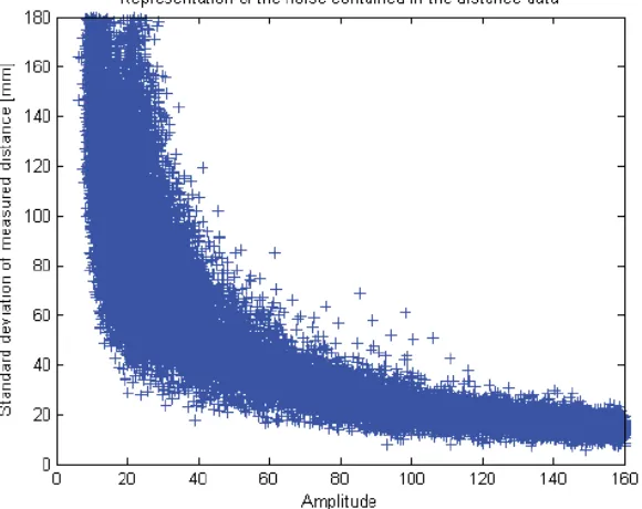 Figure 2.8: Statistical data on range noise for different levels of background illumination