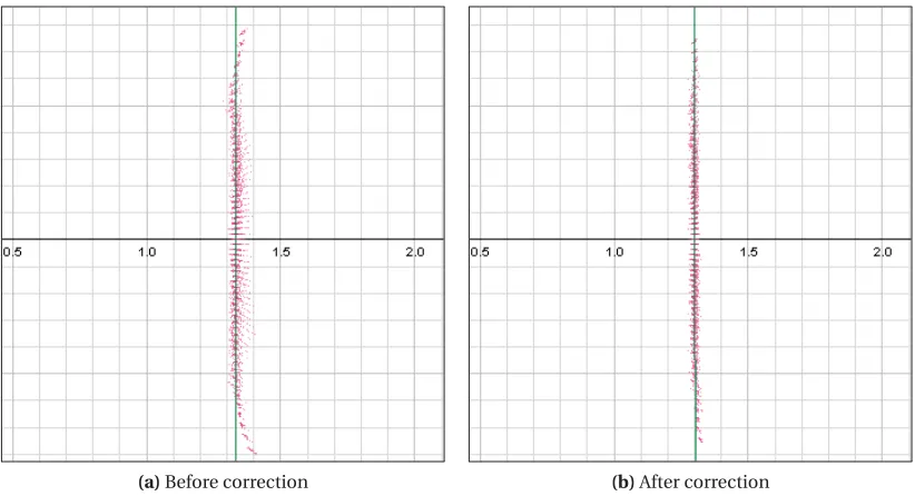Figure 4.1: Top view of straight wall measured at 130 cm