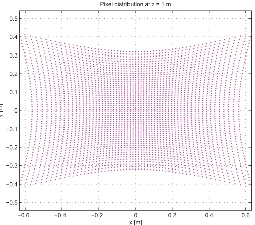 Figure A.1: Pixel distribution at unity distance