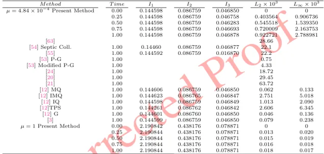 Table 1. Comparisons of results for invariants and error norms with p = 1, ε = 1, µ = 4.84 × 10 −4 , c = 0.3, h = 0.01, ∆t = 0.005, x ∈ [0, 2] and ε = 3, µ = 1, c = 0.3,h = 0.1, t = 0.01, M ethod T ime I 1 I 2 I 3 L 2 × 10 3 L ∞ × 10 3 µ = 4.84 × 10 −4 Pre