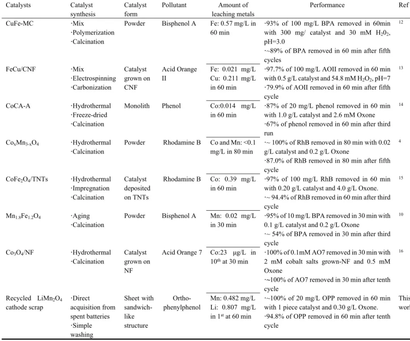 Table S3. Different types of catalysts for oxidants activation and organic degradation Catalysts Catalyst  synthesis Catalyst form Pollutant Amount of  leaching metals Performance Ref CuFe-MC ·Mix ·Polymerization ·Calcination