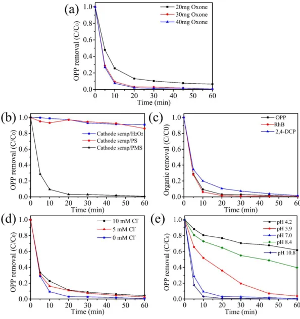 Figure S8. (a) The degradation curve of OPP under different oxidant concentration,  (b) different oxidants, (c) different organics, (d) Influent of Cl ¯  on the OPP  degradation, (e) Influent of pH on OPP degradation