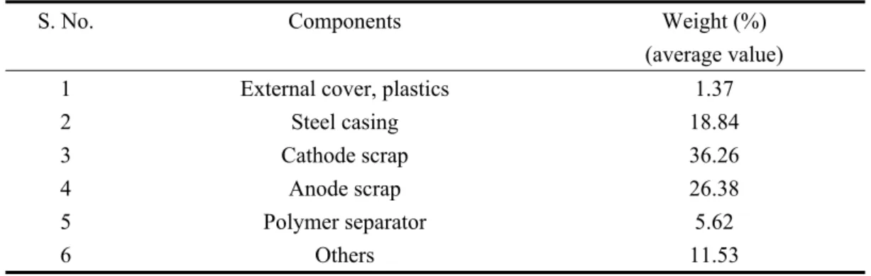 Table S1. Average composition of spent 18650 type LIBs 