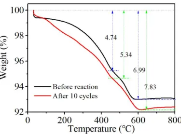 Figure S2. The TG curves of the spent active materials from the coating of the  cathode scrap before and after 10 cycles