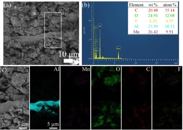 Figure S4. SEM-EDS analysis with mapping of elements in LiMn 2 O 4  cathode scrap. 