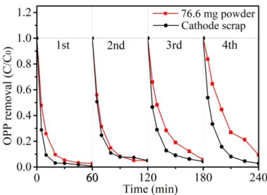 Figure S7. Reusability and stability of LiMn 2 O 4 -containing cathode scrap after 4  cycles
