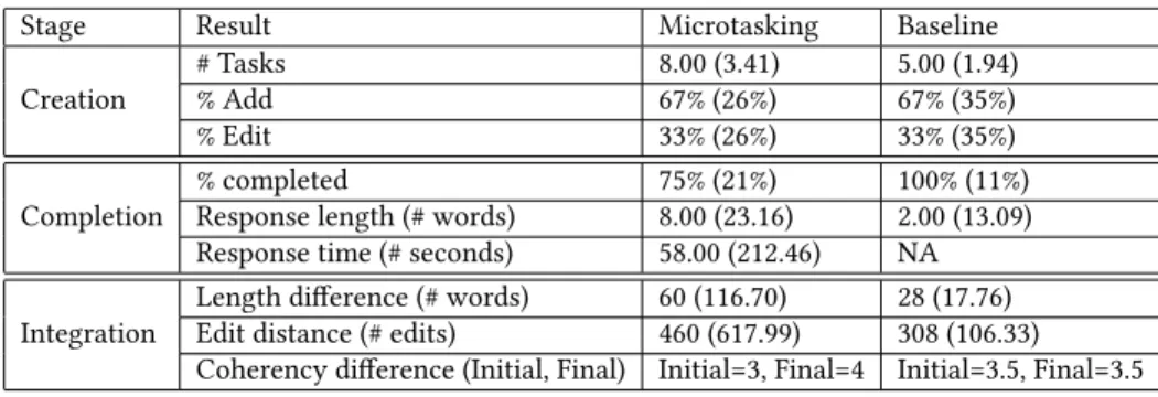 Table 1. Summary of results. All results are reported as median (std) across participants.