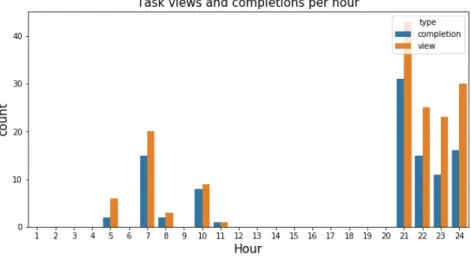 Fig. 3. Task views throughout the day for microtasking participants. Participants editing the document directly followed this pattern but with edits done in the morning between 9 and 11 AM.