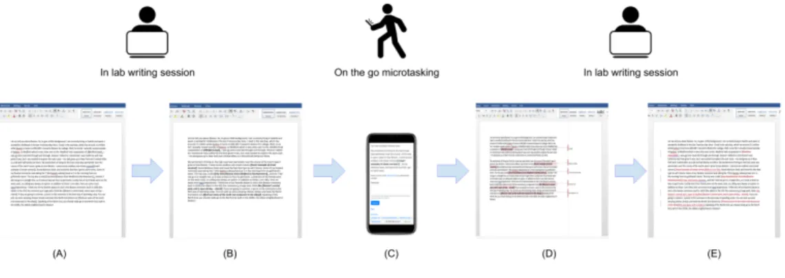 Fig. 2. Document lifecycle for writers using microtask system. (A) Writers write a document for 10 minutes