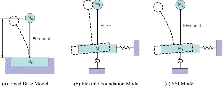 Table 1. Lumped Representation of Structure-Foundation Interaction at Surface for Circular Base [2]  