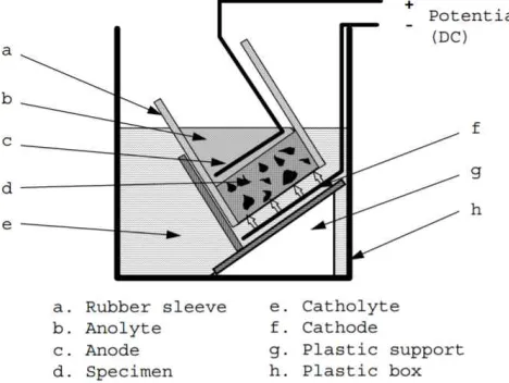 Figure 1. Method of chloride migration coefficient 