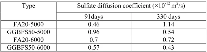 Table 6: Results of Sulfate diffusion test 