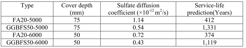 Table 10: Service-life prediction using Sulfate diffusion coefficient 