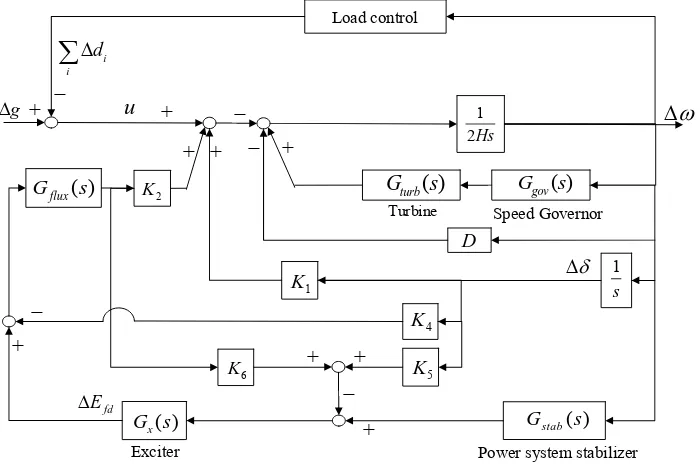 Figure 2.3: A single-machine power system model used in simulations.
