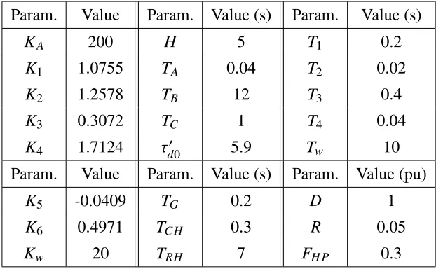 Table 2.1 gives the values of parameters used in the transfer functions above.