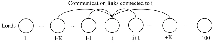 Figure 2.4: An example communication graph of loads.