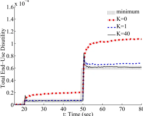 Figure 2.10: The total disutility when there is no communication in load control(N=100, K=0)