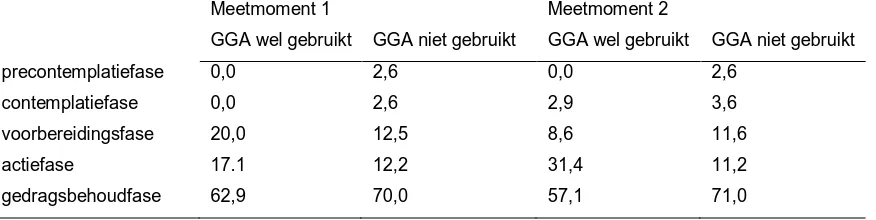 Tabel 3: weergave in percentages van de stage of change waarin de respondenten zich bevinden ten aanzien van voedingsgedrag, opgesplitst in wel gebruikers en niet gebruikers  Meetmoment 1 Meetmoment 2 