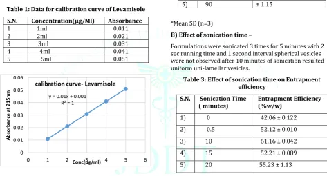 Table 1: Data for calibration curve of Levamisole 