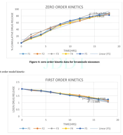 Figure 4: zero order kinetic data for levamisole niosomes 
