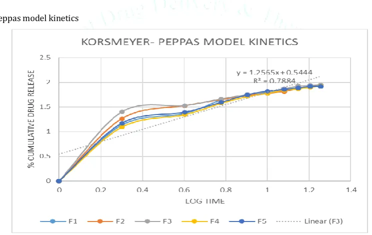 Figure 7: Korsmeyer peppas model kinetic data for levamisole niosomes 