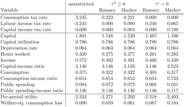 Table 2 shows the allocations and the tax rates at steady state for five policy models