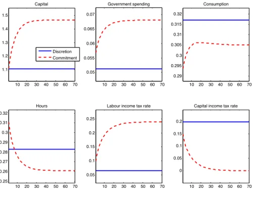 Figure 1: Ramsey (red dashed line) and Markov (solid blue line) without consumption tax- tax-ation starting from the Markov steady state