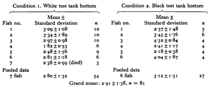 Table 1. Visual thresholds in goldfish in terms of irradiance2