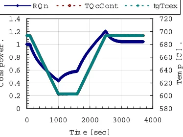 Fig. 2 Control at  Ccapa =2 